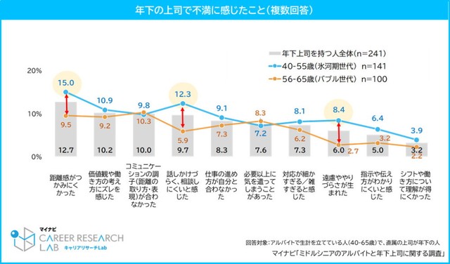 年下の上司で不満に感じたこと（提供画像）