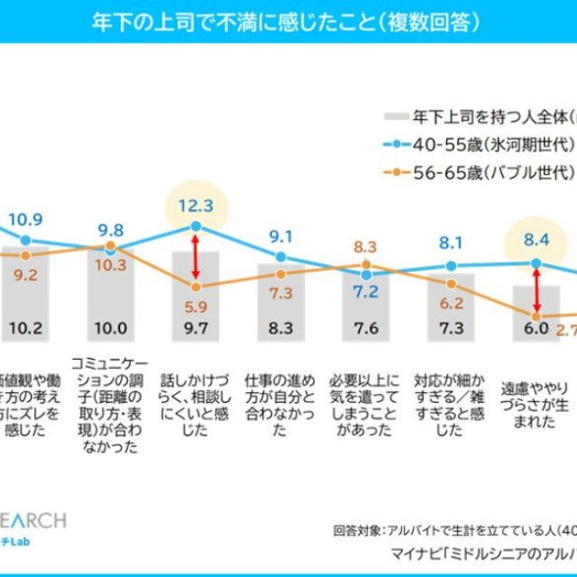 年下の上司で不満に感じたこと（提供画像）