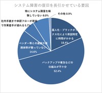 システム障害時、復旧を最も長引かせている要因は何ですか？（提供画像）