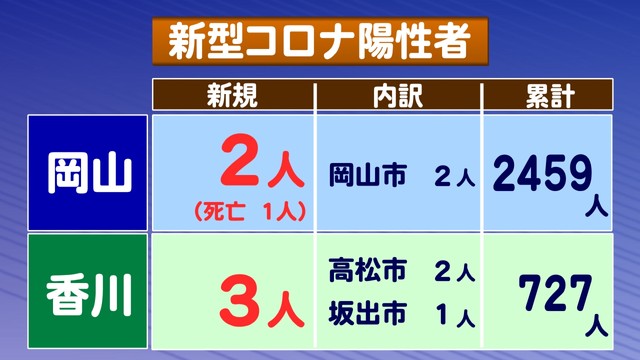 〈新型コロナ〉岡山県で2人が感染、1人が死亡　香川県では3人が感染