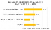 2026年8月から健康保険証が使えなくなることを知っているか（出典：脱・税理士スガワラくん 調べ）