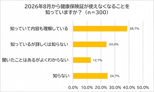 2026年8月から健康保険証が使えなくなることを知っているか（出典：脱・税理士スガワラくん 調べ）
