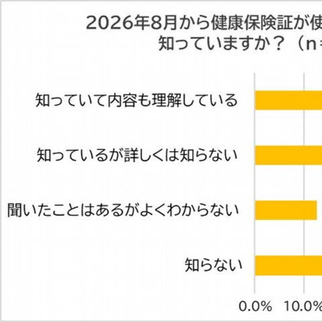 2026年8月から健康保険証が使えなくなることを知っているか（出典：脱・税理士スガワラくん 調べ）