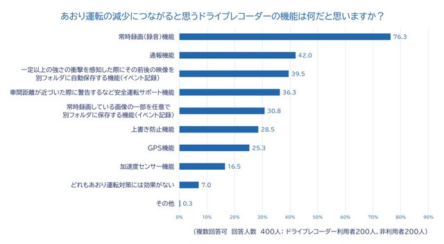あおり運転の減少につながると思うドライブレコーダーの機能（出典：チューリッヒ保険会社）