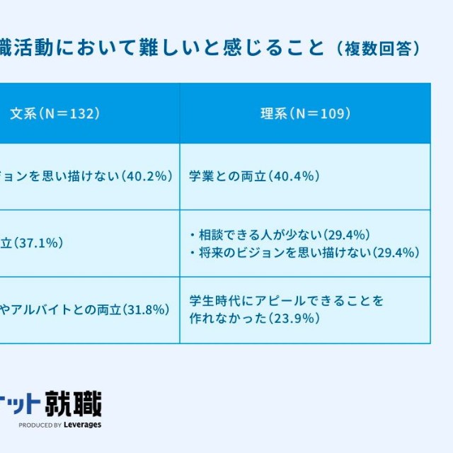 【文理別】就職活動において難しいと感じること（提供画像）