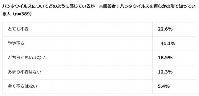 ハンタウイルスについてどのように感じているか（提供画像）