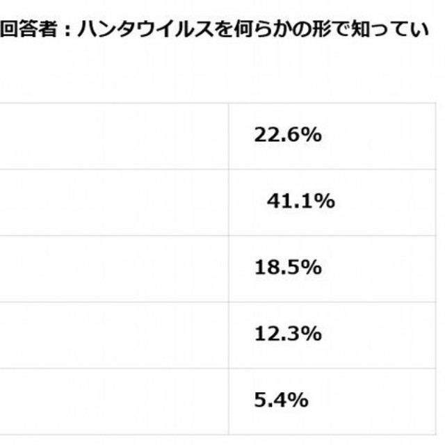 ハンタウイルスについてどのように感じているか（提供画像）