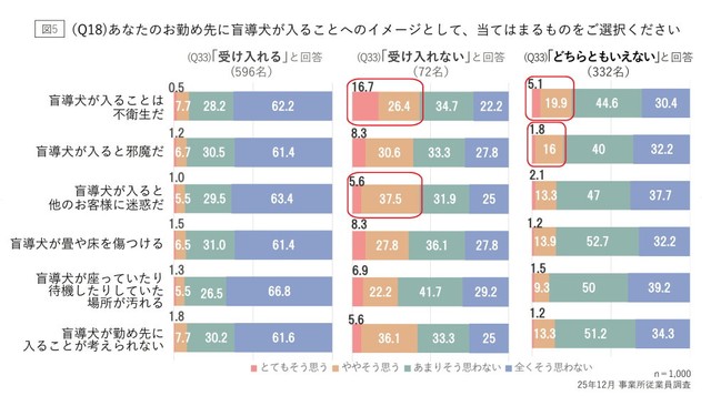 勤め先に盲導犬が入ることへのイメージ（提供画像）