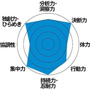 松本敏秀さんの自己評価チャート