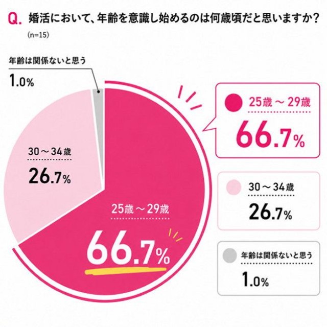 婚活において年齢を意識し始めるのは何歳頃だと思いますか？（提供画像）