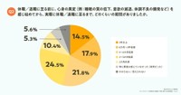 心身の異変を感じ始めてから、実際に休職／退職に至るまで、どのくらいの期間がありましたか？（提供画像）
