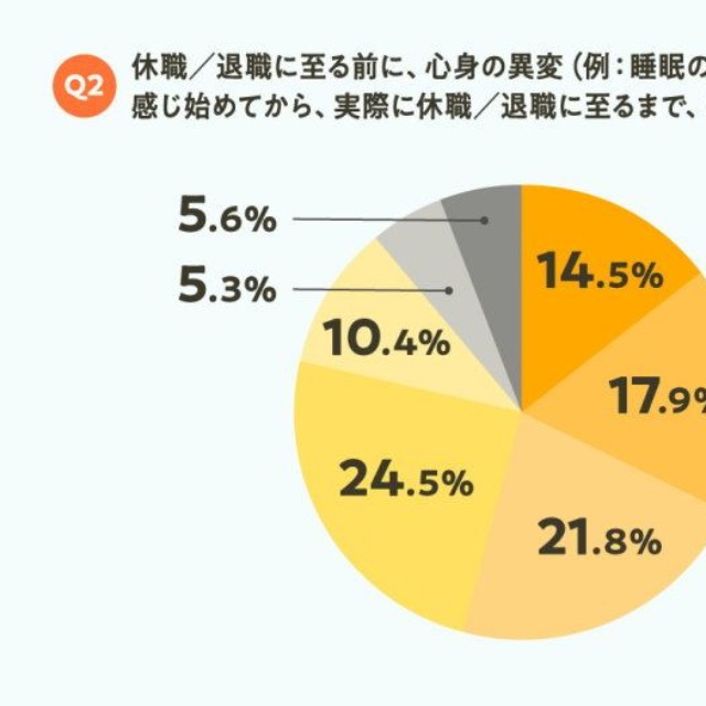 心身の異変を感じ始めてから、実際に休職／退職に至るまで、どのくらいの期間がありましたか？（提供画像）
