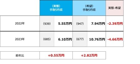 大学生の月収 （実態と希望）（提供画像）