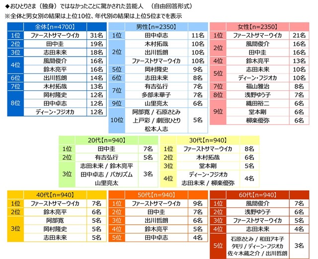 全国の20歳～69歳の未婚男女4700人に聞いた「おひとりさま（独身）ではなかったことに驚かされた芸能人」【全体】【男女別】【年代別】（ジブラルタ生命調べ）