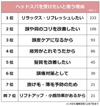 「ヘッドスパ」についてのアンケート