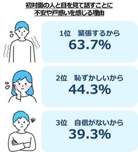 初対面の人と会話をするとき、目を見て話すことに不安や戸惑いを感じる理由（千寿製薬 調べ）