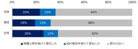【男女別】物価上昇やAIの普及をきっかけに、仕事選びの軸に変化はありましたか？