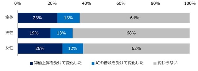 【男女別】物価上昇やAIの普及をきっかけに、仕事選びの軸に変化はありましたか？