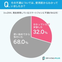 その不満については、使用前からわかっていましたか？（提供画像）
