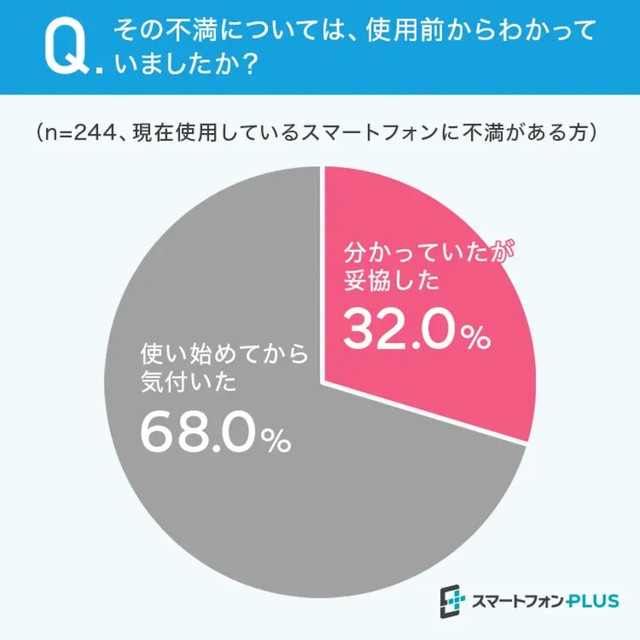 その不満については、使用前からわかっていましたか？（提供画像）