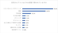エアコンの設置場所（出典：パナソニック調べ）