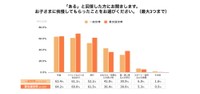 【世帯別】子どもに我慢してもらった内容（提供画像）