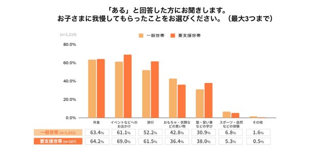 【世帯別】子どもに我慢してもらった内容（提供画像）