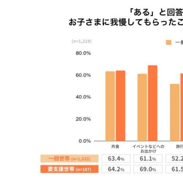 【世帯別】子どもに我慢してもらった内容（提供画像）