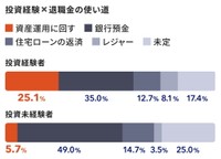投資経験×退職金の使い道（出典：マネイロ『3分投資診断』調査（2026年））