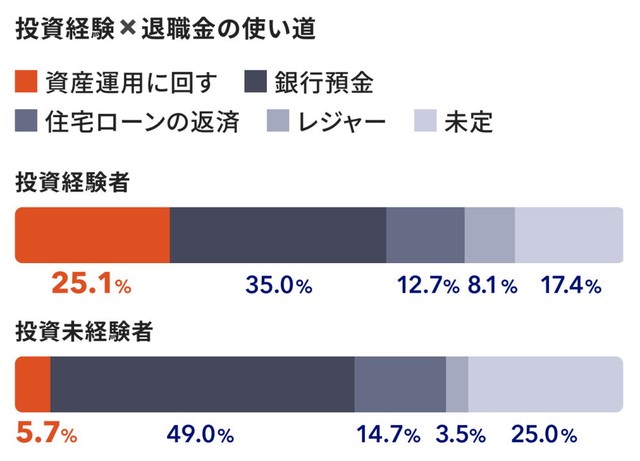 投資経験×退職金の使い道（出典：マネイロ『3分投資診断』調査（2026年））