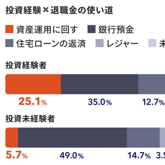 投資経験×退職金の使い道（出典：マネイロ『3分投資診断』調査（2026年））