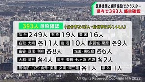 【詳報】宮城県で新たに393人が新型コロナに感染　仙台市249人　角田市の医療機関と仙台市の保育施設でクラスター