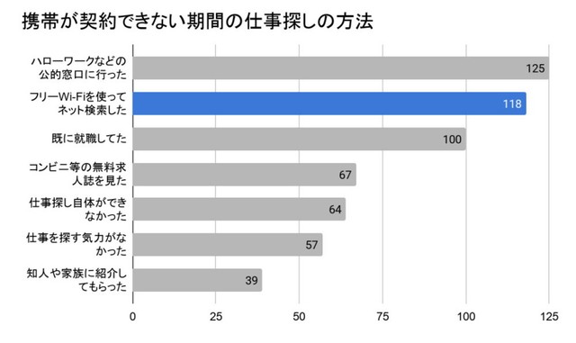 携帯電話が契約できない期間の仕事探しの方法（提供画像）