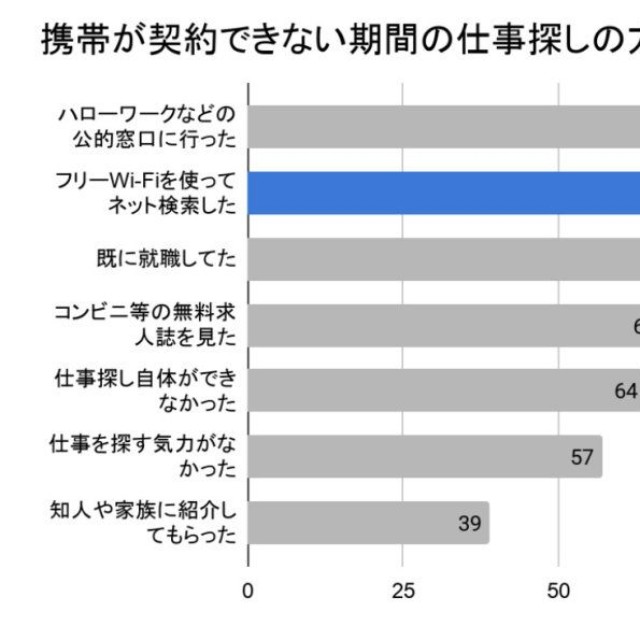 携帯電話が契約できない期間の仕事探しの方法（提供画像）