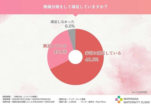無痛分娩をして満足していますか？（提供画像）