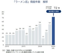 ラーメン店の倒産件数の推移