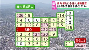 【詳報】宮城県で新たに648人感染　火曜日としては2週連続で増加　栗原市と仙台市の保育施設で計3件のクラスター