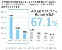 学校以外の英語教室に通い始めた年齢を教えてください
