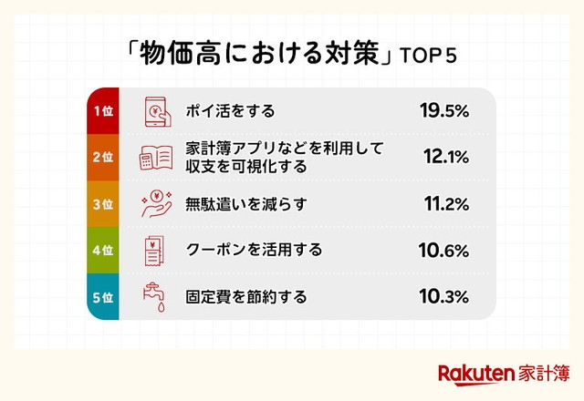 物価高における対策TOP5（提供画像）