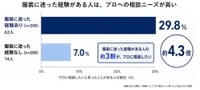 服装に迷った経験がある人は、服装のプロに相談したいと思ったことがありますか？（提供画像）