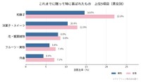 これまでに贈って喜ばれたもの