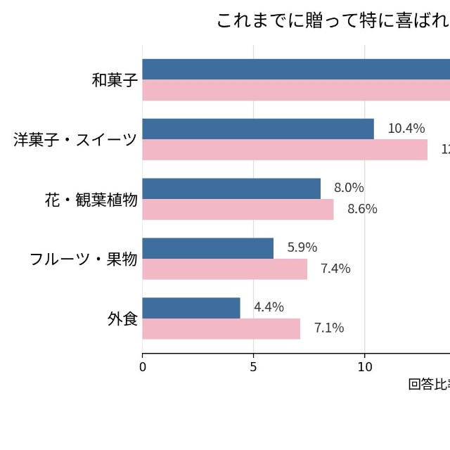 これまでに贈って喜ばれたもの
