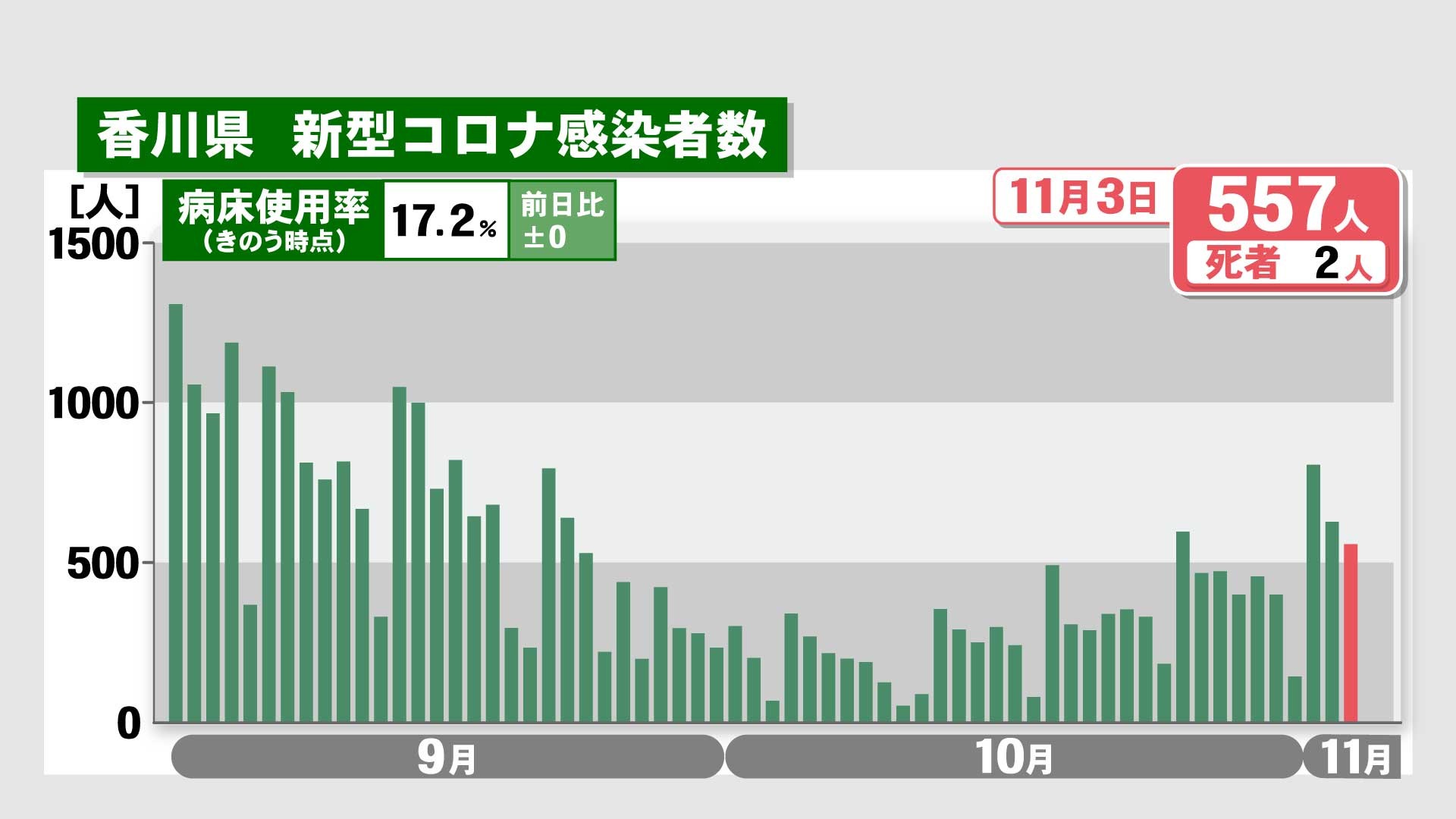 香川県で新たに557人感染 2人死亡 3日連続で前週上回る 新型コロナ Ksbニュース Ksb瀬戸内海放送