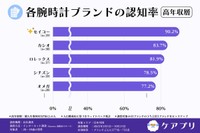 高年収層の各腕時計ブランドの認知率（提供画像）