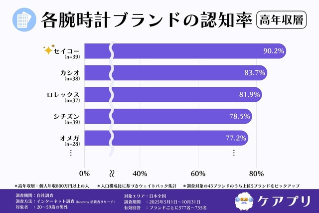 高年収層の各腕時計ブランドの認知率（提供画像）