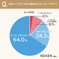 「手紙やハガキを贈ること」についてのアンケート