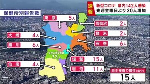 【詳報】宮城県で142人感染　うち仙台市72人　新型コロナウイルス