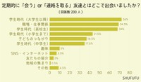 「３０代以上の女性の現在の交友関係」に関するアンケート