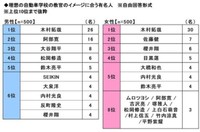 理想の自動車学校の教員のイメージに合う有名人（提供画像）
