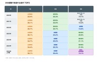 2020年以降の次の職場で希望する条件トップ３